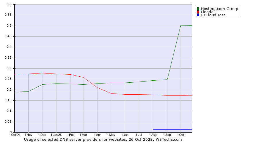Historical trends in the usage of Hosting.com Group vs. Linode vs. IDCloudHost