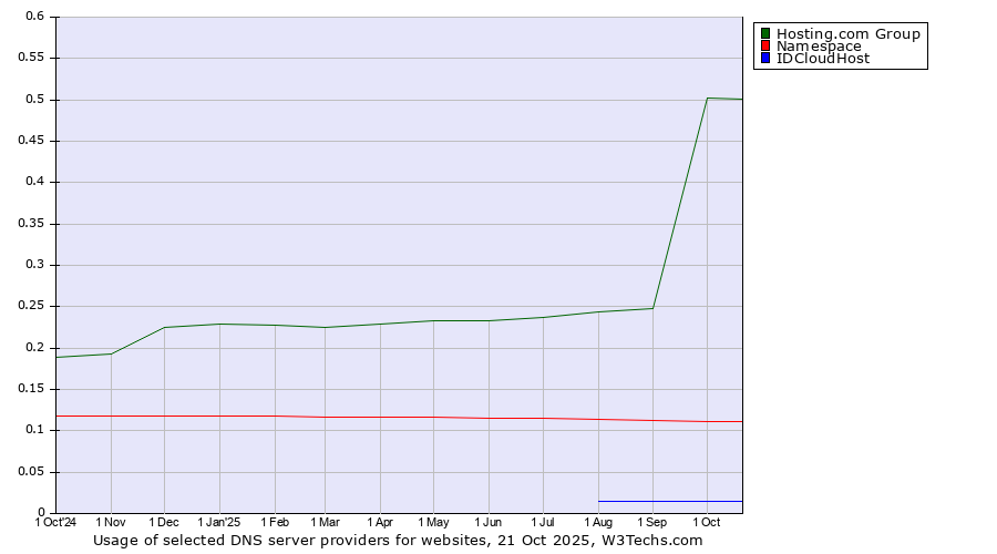 Historical trends in the usage of Hosting.com Group vs. Namespace vs. IDCloudHost