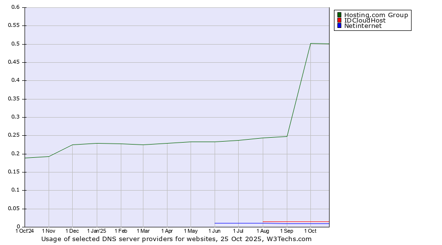 Historical trends in the usage of Hosting.com Group vs. IDCloudHost vs. Netinternet