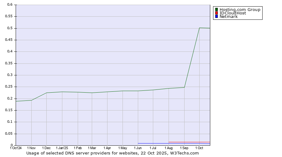 Historical trends in the usage of Hosting.com Group vs. IDCloudHost vs. Netmark