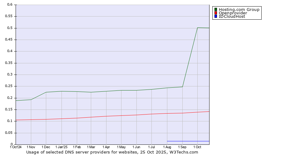 Historical trends in the usage of Hosting.com Group vs. Openprovider vs. IDCloudHost