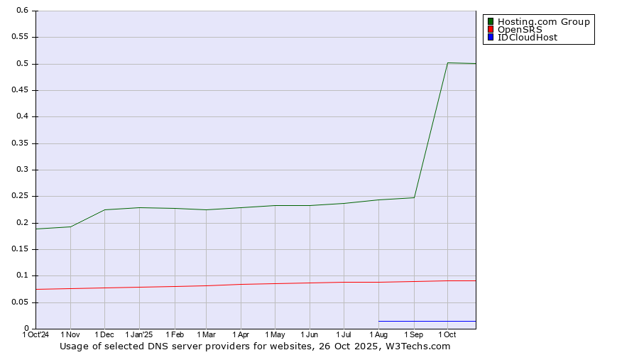 Historical trends in the usage of Hosting.com Group vs. OpenSRS vs. IDCloudHost
