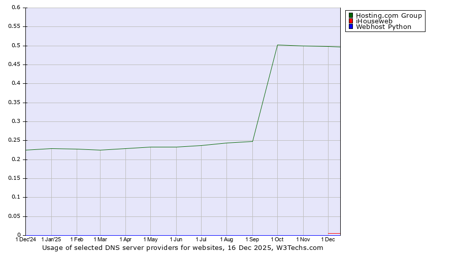 Historical trends in the usage of Hosting.com Group vs. iHouseweb vs. Webhost Python
