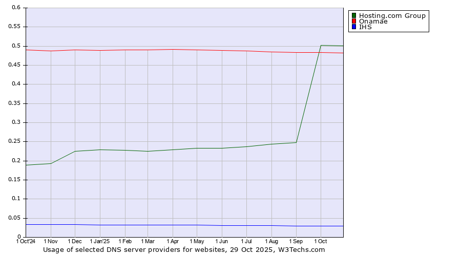 Historical trends in the usage of Hosting.com Group vs. Onamae vs. IHS