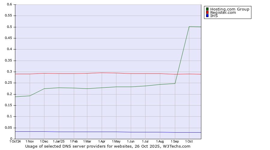 Historical trends in the usage of Hosting.com Group vs. Register.com vs. IHS