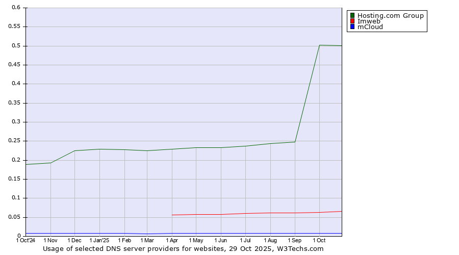 Historical trends in the usage of Hosting.com Group vs. Imweb vs. mCloud