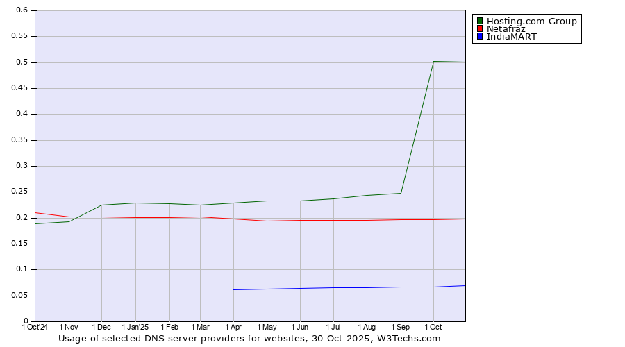 Historical trends in the usage of Hosting.com Group vs. Netafraz vs. IndiaMART