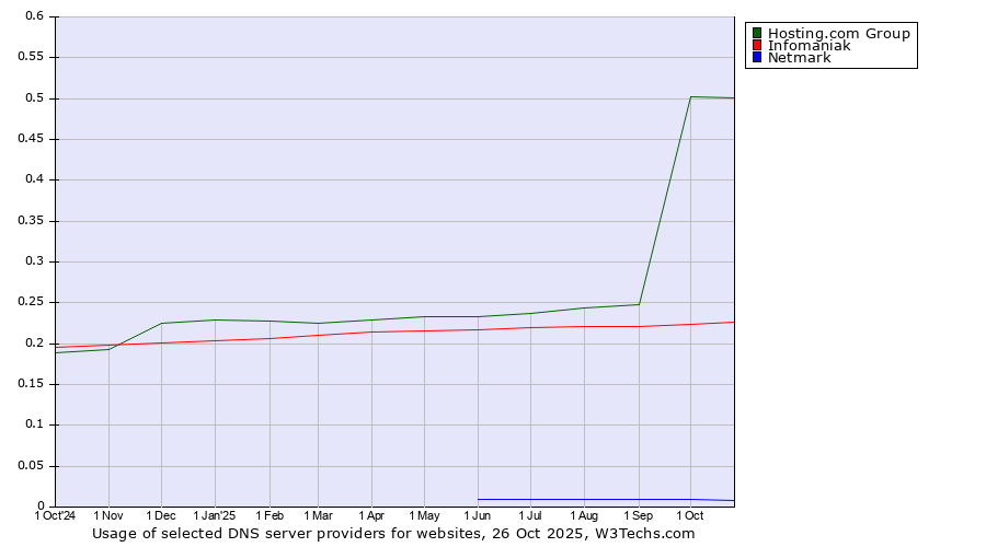 Historical trends in the usage of Hosting.com Group vs. Infomaniak vs. Netmark