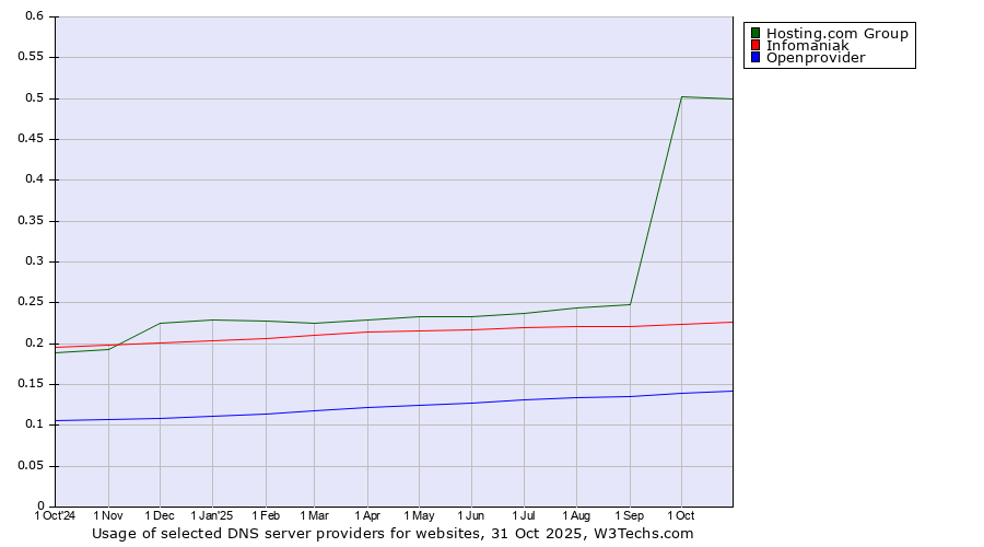 Historical trends in the usage of Hosting.com Group vs. Infomaniak vs. Openprovider
