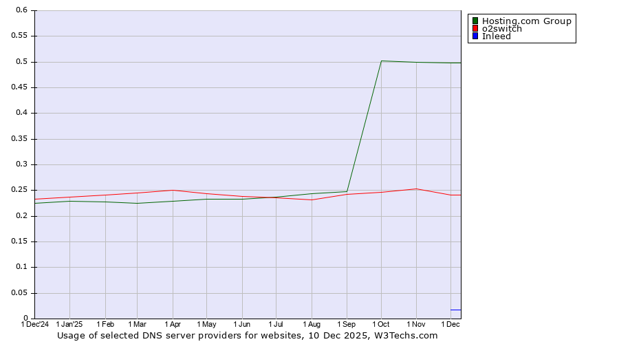 Historical trends in the usage of Hosting.com Group vs. o2switch vs. Inleed