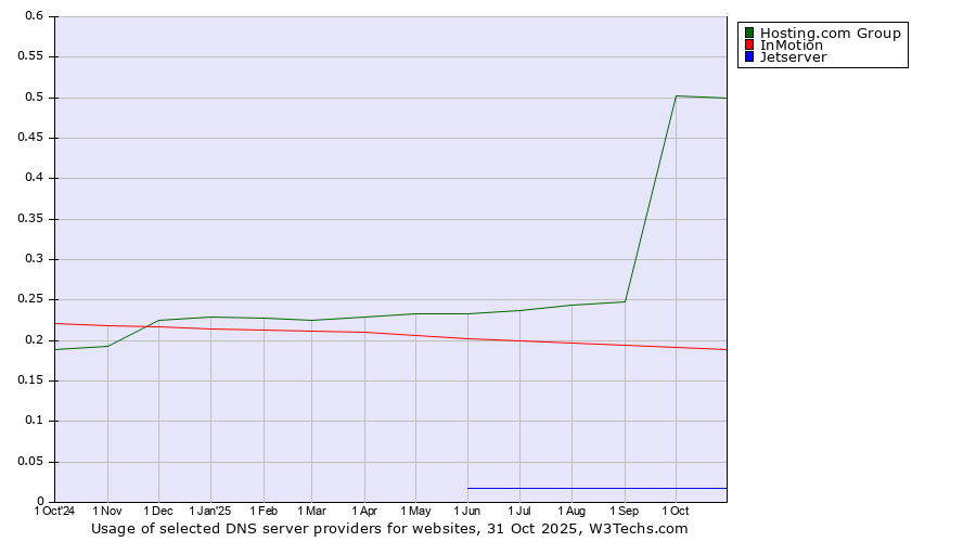 Historical trends in the usage of Hosting.com Group vs. InMotion vs. Jetserver