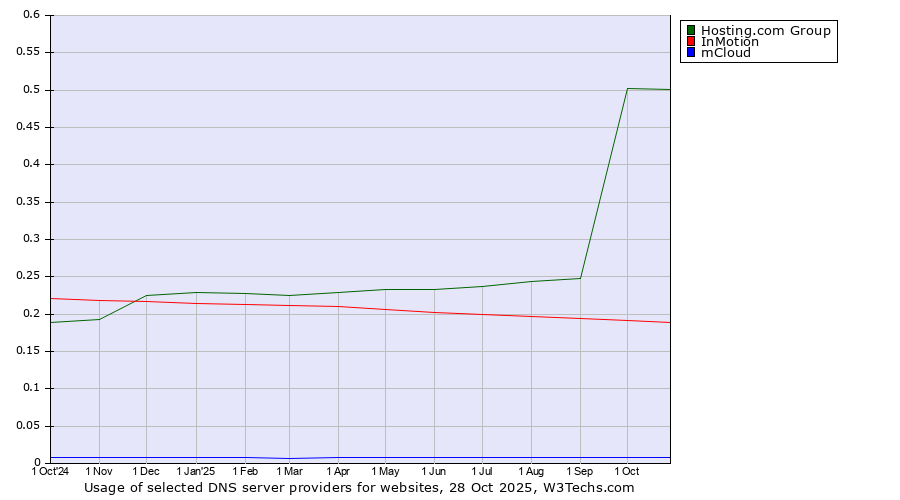 Historical trends in the usage of Hosting.com Group vs. InMotion vs. mCloud