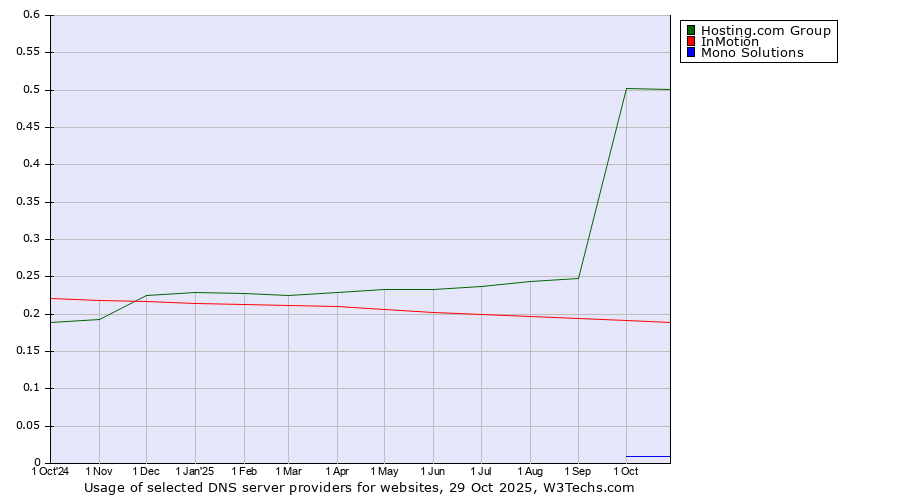 Historical trends in the usage of Hosting.com Group vs. InMotion vs. Mono Solutions