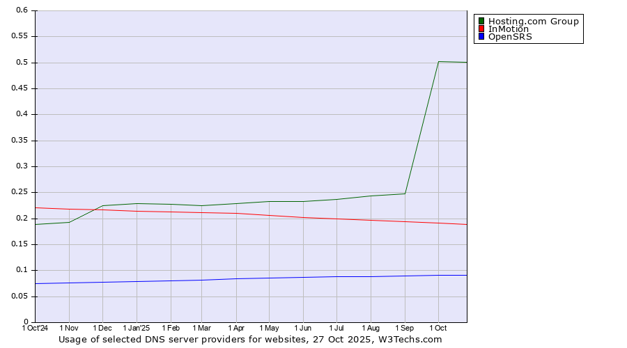 Historical trends in the usage of Hosting.com Group vs. InMotion vs. OpenSRS