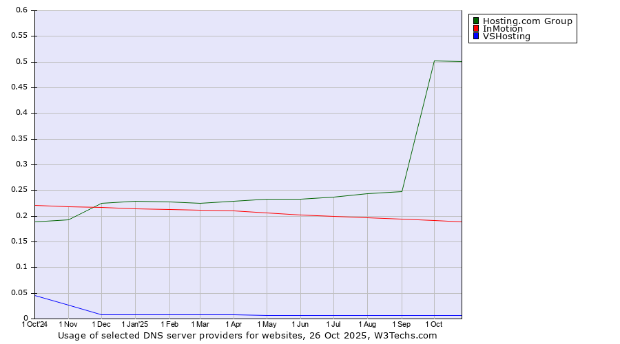 Historical trends in the usage of Hosting.com Group vs. InMotion vs. VSHosting