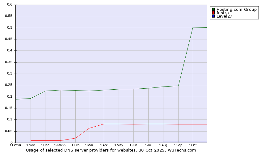 Historical trends in the usage of Hosting.com Group vs. Instra vs. Level27