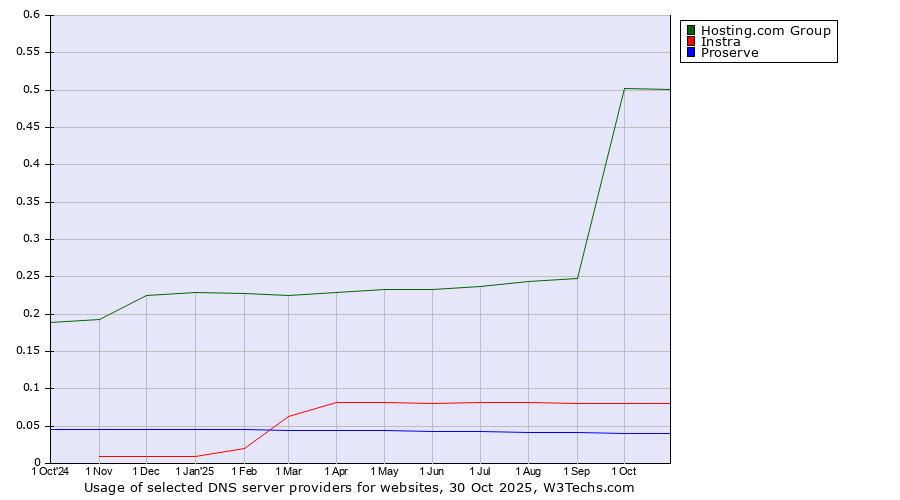 Historical trends in the usage of Hosting.com Group vs. Instra vs. Proserve