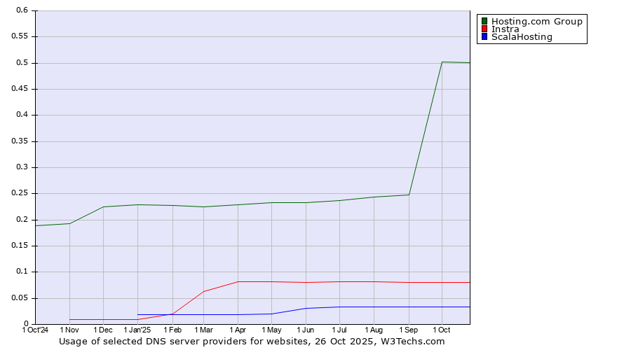 Historical trends in the usage of Hosting.com Group vs. Instra vs. ScalaHosting