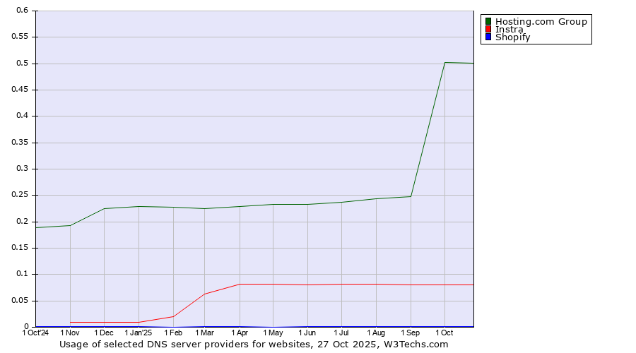 Historical trends in the usage of Hosting.com Group vs. Instra vs. Shopify