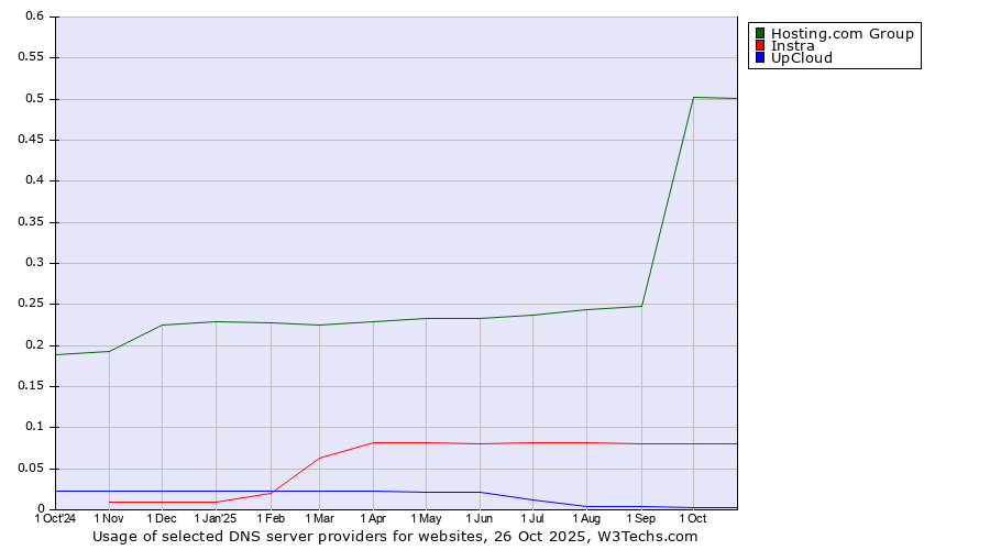 Historical trends in the usage of Hosting.com Group vs. Instra vs. UpCloud
