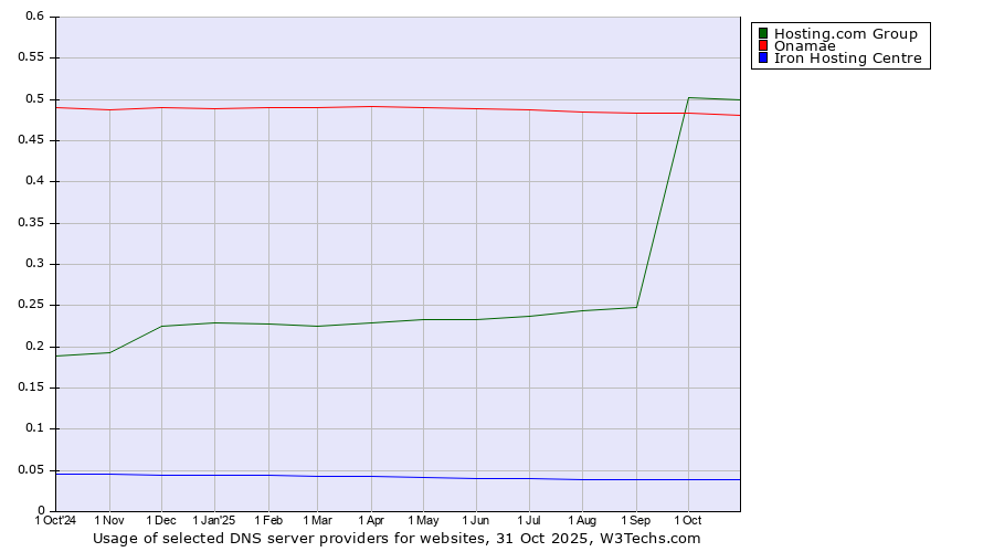 Historical trends in the usage of Hosting.com Group vs. Onamae vs. Iron Hosting Centre
