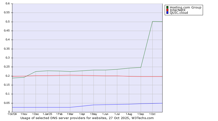 Historical trends in the usage of Hosting.com Group vs. InterNetX vs. QUIC.cloud