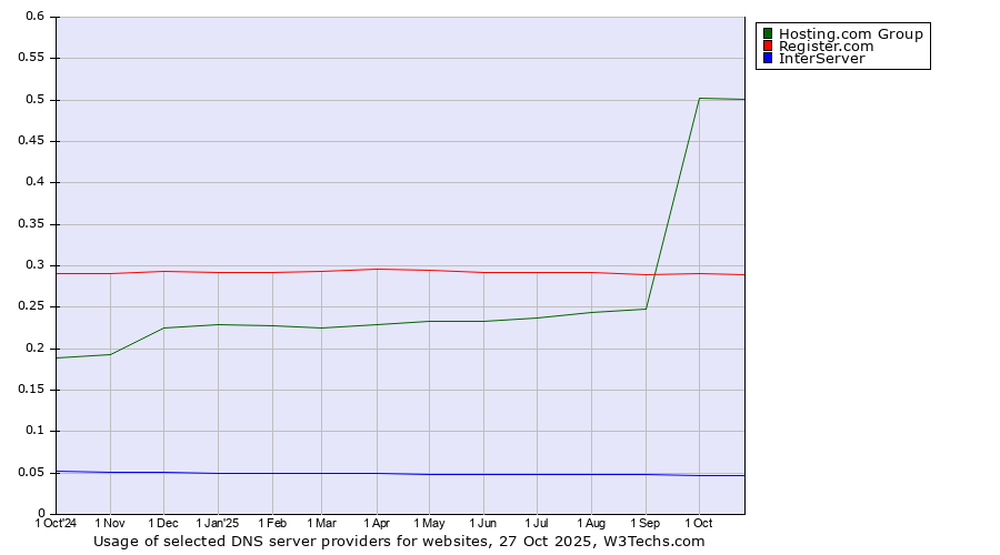 Historical trends in the usage of Hosting.com Group vs. Register.com vs. InterServer