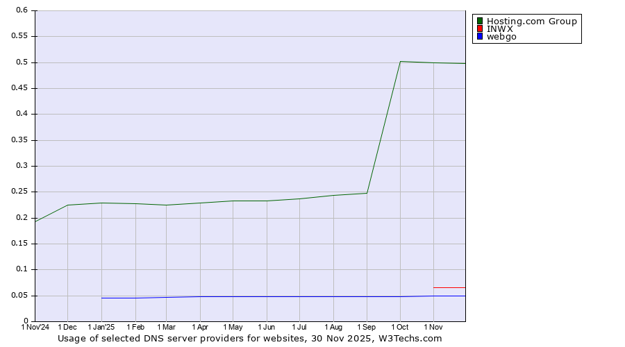Historical trends in the usage of Hosting.com Group vs. INWX vs. webgo