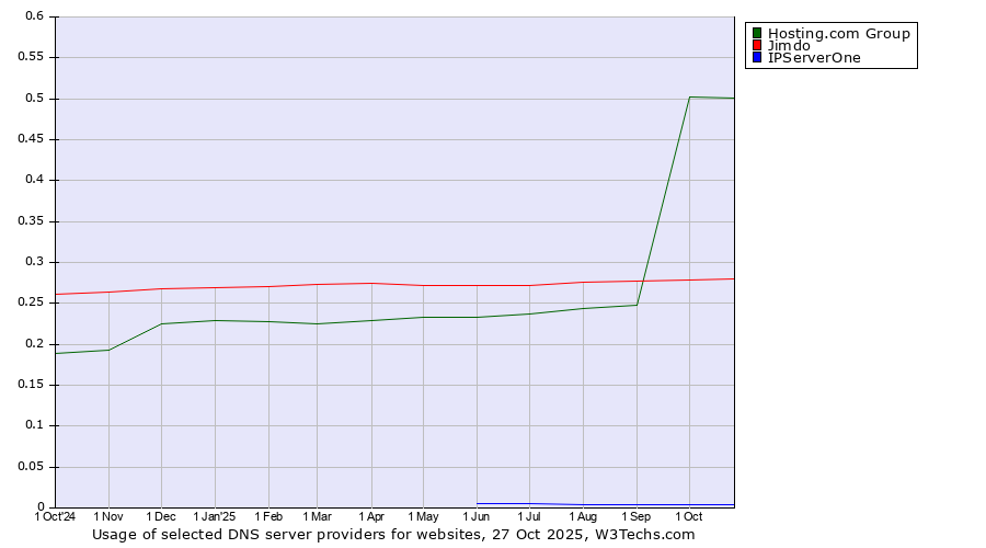 Historical trends in the usage of Hosting.com Group vs. Jimdo vs. IPServerOne