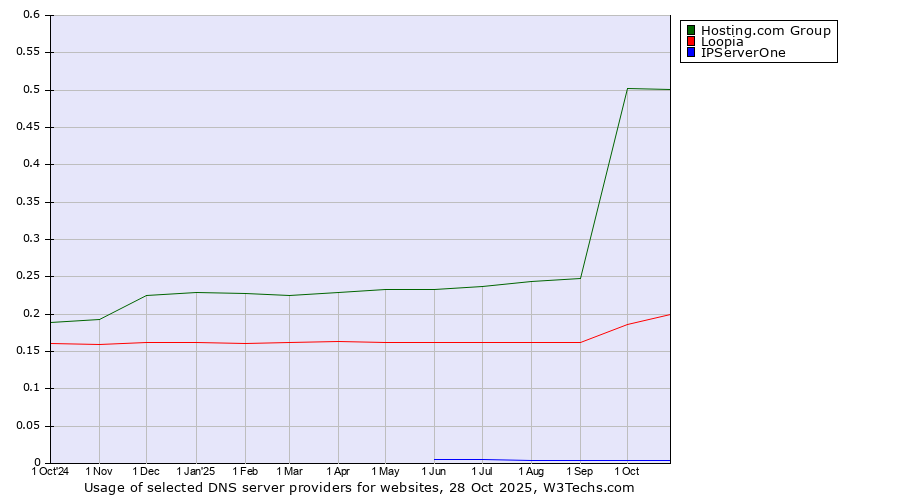 Historical trends in the usage of Hosting.com Group vs. Loopia vs. IPServerOne