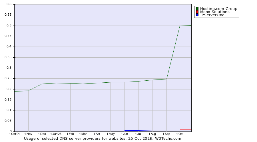 Historical trends in the usage of Hosting.com Group vs. Mono Solutions vs. IPServerOne