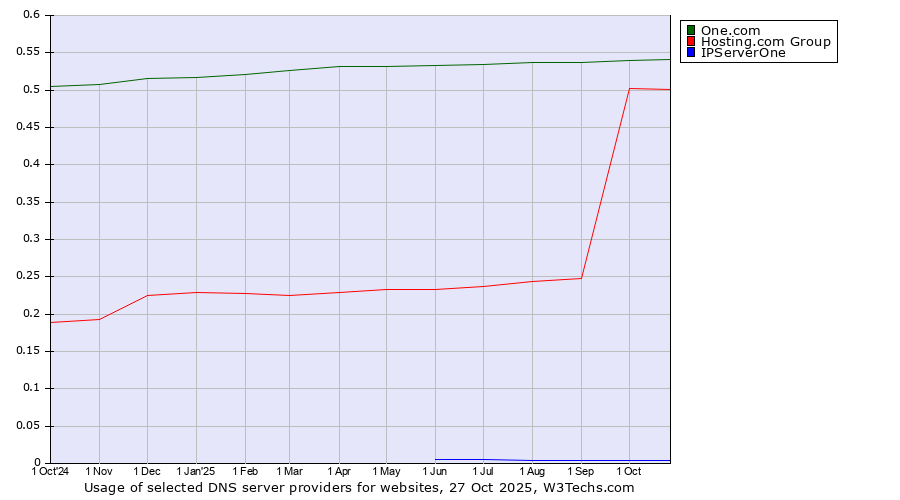 Historical trends in the usage of One.com vs. Hosting.com Group vs. IPServerOne