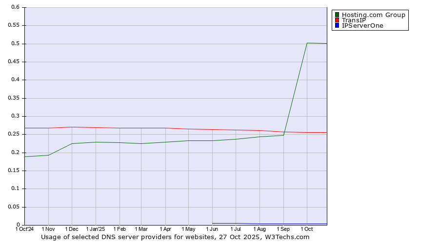 Historical trends in the usage of Hosting.com Group vs. TransIP vs. IPServerOne
