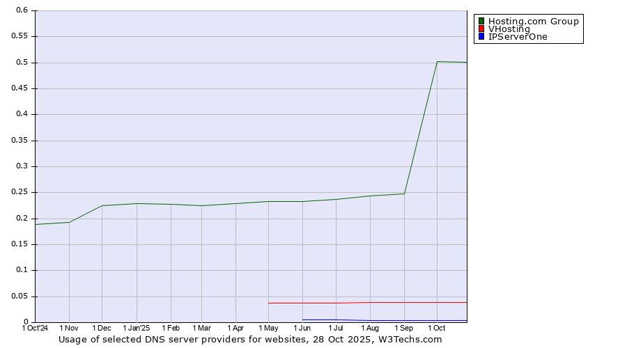 Historical trends in the usage of Hosting.com Group vs. VHosting vs. IPServerOne