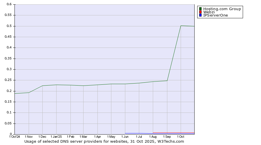 Historical trends in the usage of Hosting.com Group vs. Webzi vs. IPServerOne