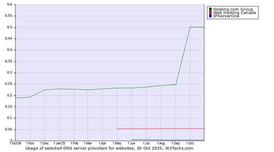 Historical trends in the usage of Hosting.com Group vs. Web Hosting Canada vs. IPServerOne