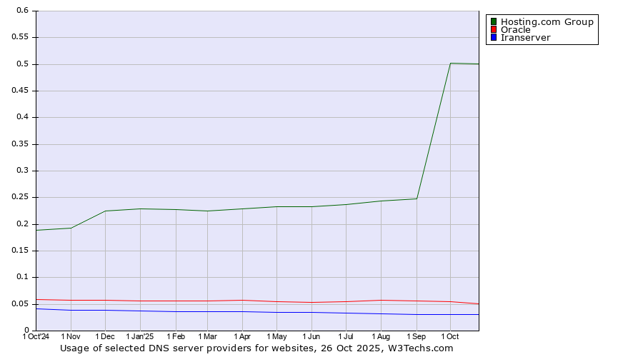 Historical trends in the usage of Hosting.com Group vs. Oracle vs. Iranserver
