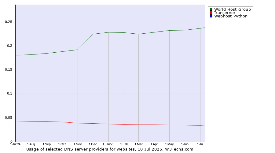 Historical trends in the usage of World Host Group vs. Iranserver vs. Webhost Python