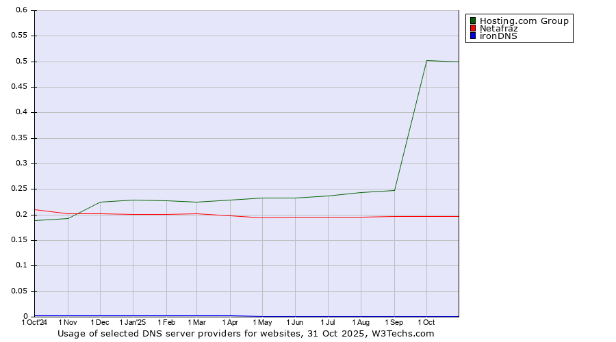 Historical trends in the usage of Hosting.com Group vs. Netafraz vs. ironDNS