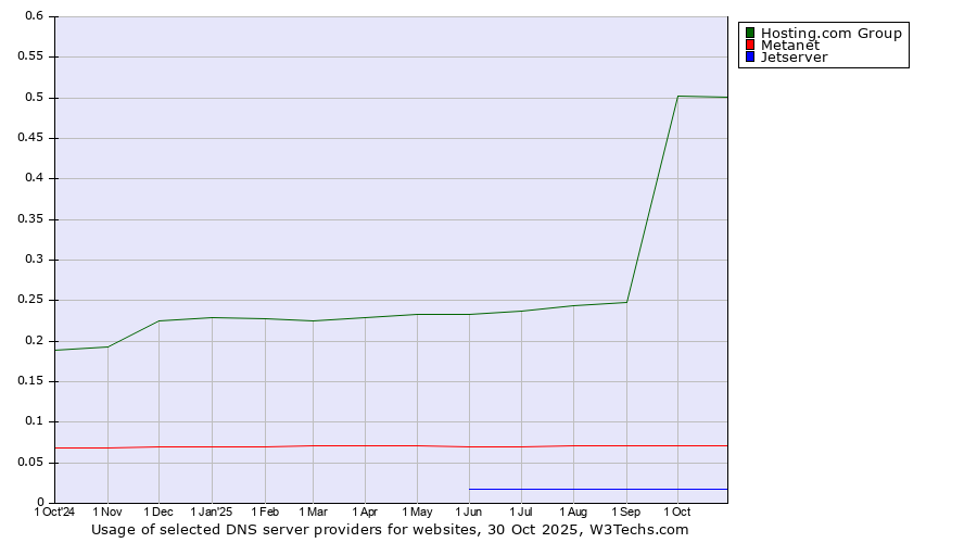 Historical trends in the usage of Hosting.com Group vs. Metanet vs. Jetserver