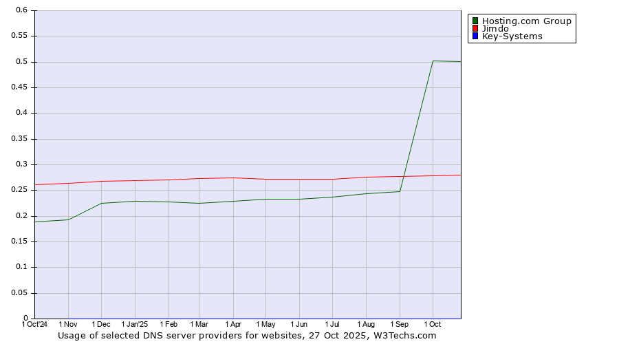Historical trends in the usage of Hosting.com Group vs. Jimdo vs. Key-Systems