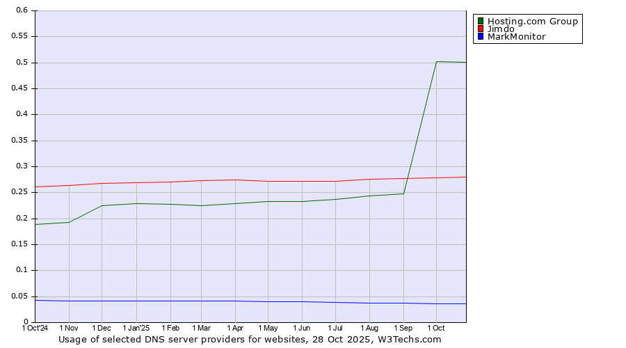 Historical trends in the usage of Hosting.com Group vs. Jimdo vs. MarkMonitor