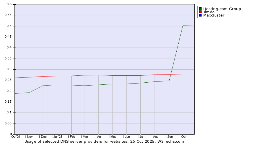 Historical trends in the usage of Hosting.com Group vs. Jimdo vs. Maxcluster