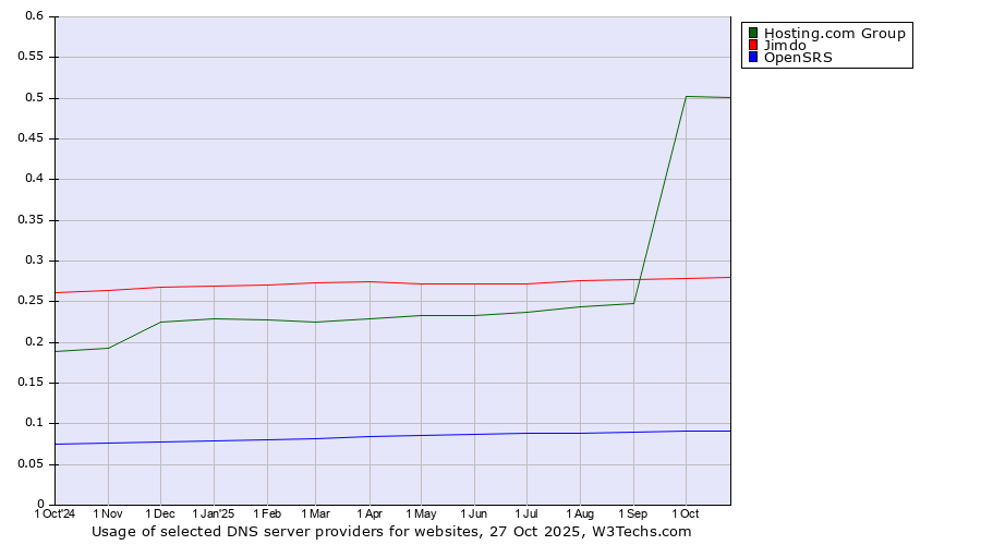 Historical trends in the usage of Hosting.com Group vs. Jimdo vs. OpenSRS