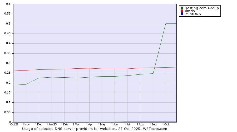Historical trends in the usage of Hosting.com Group vs. Jimdo vs. PointDNS