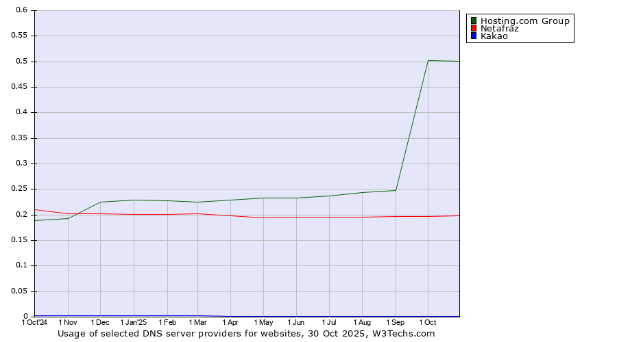 Historical trends in the usage of Hosting.com Group vs. Netafraz vs. Kakao