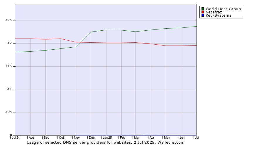 Historical trends in the usage of World Host Group vs. Netafraz vs. Key-Systems