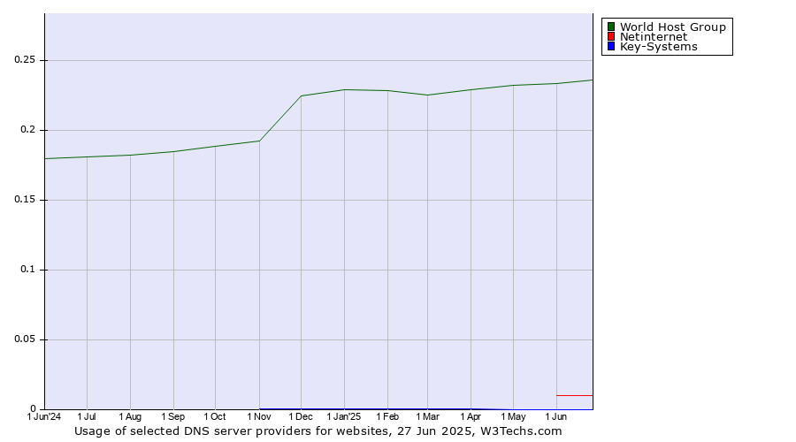 Historical trends in the usage of World Host Group vs. Netinternet vs. Key-Systems