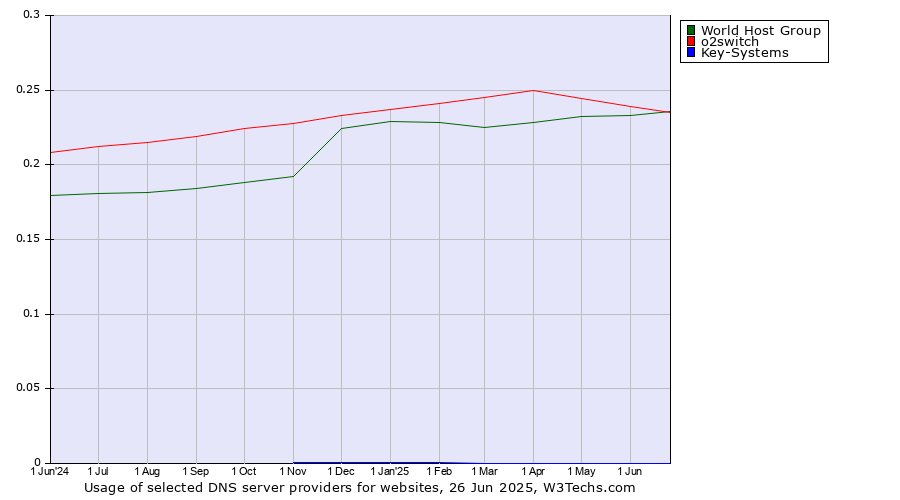 Historical trends in the usage of o2switch vs. World Host Group vs. Key-Systems