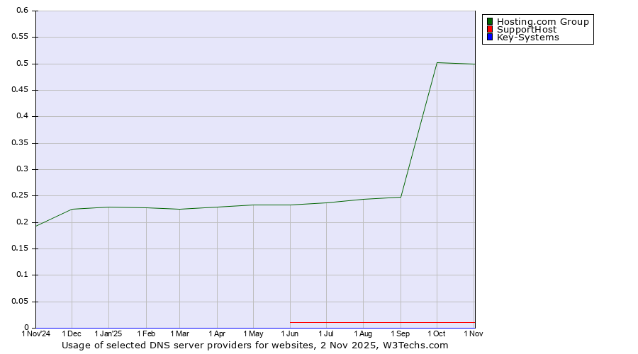 Historical trends in the usage of Hosting.com Group vs. SupportHost vs. Key-Systems